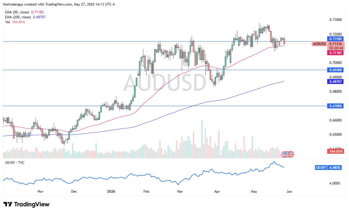 AUD/USD Forecast Today 28/05: Risk Aversion Tests 50-Day EMA (Chart)