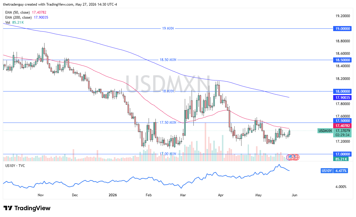 USD/MXN Signal Today 28/05: Sellers Watch 50-Day EMA (Chart)