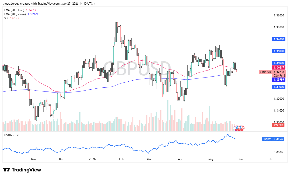 GBP/USD Forecast Today 28/05: Pound Tests 1.34 Support (Chart)