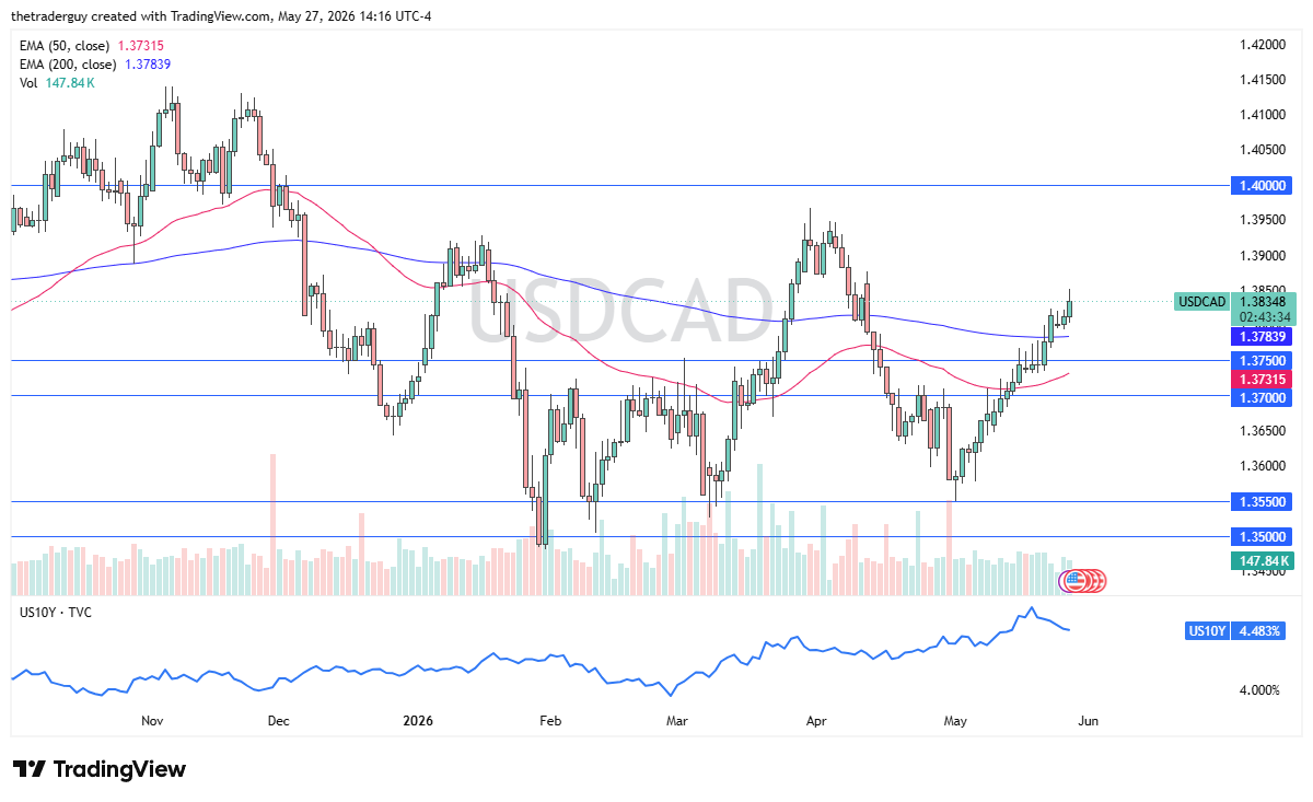 USD/CAD Forecast Today 28/05: Dollar Holds Above 200-Day EMA (Chart)