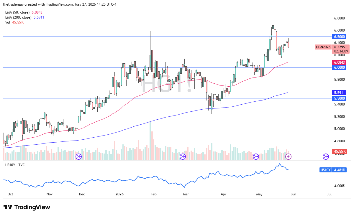 XCU/USD Forecast Today 28/05: $6.50 Resistance Caps Rally (Chart)