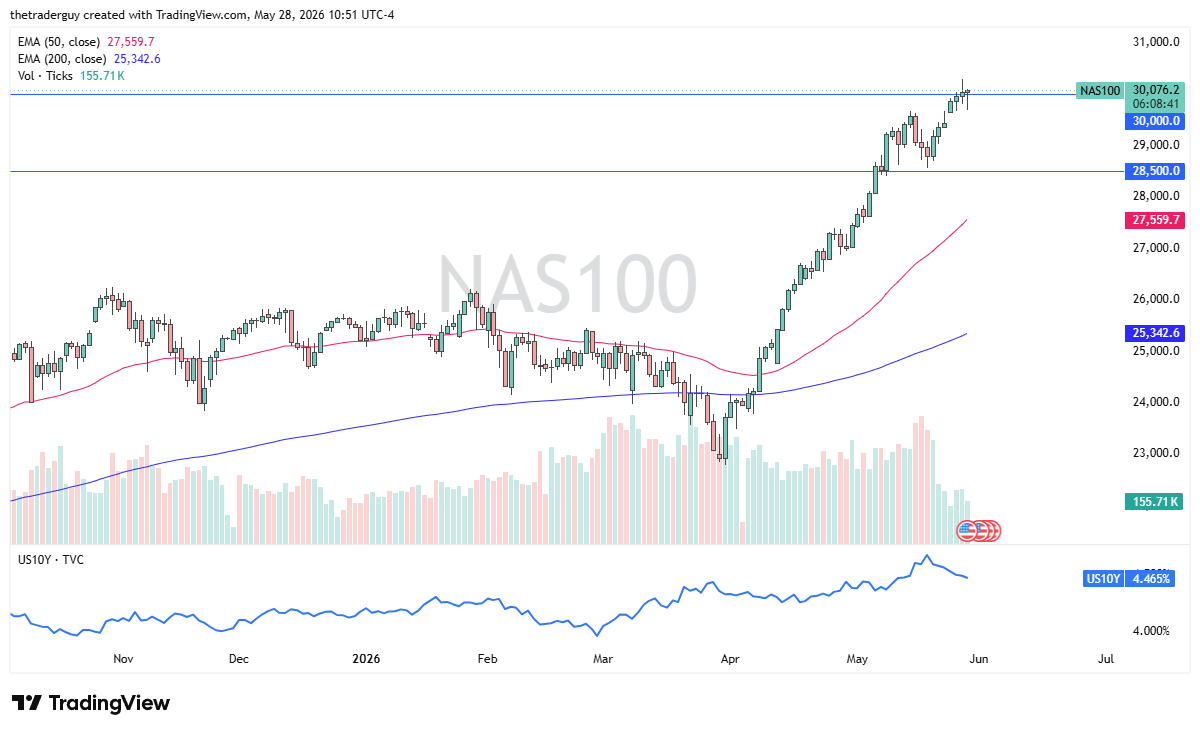 Nasdaq 100 Forecast Today 29/05: Dip Buyers (Chart)