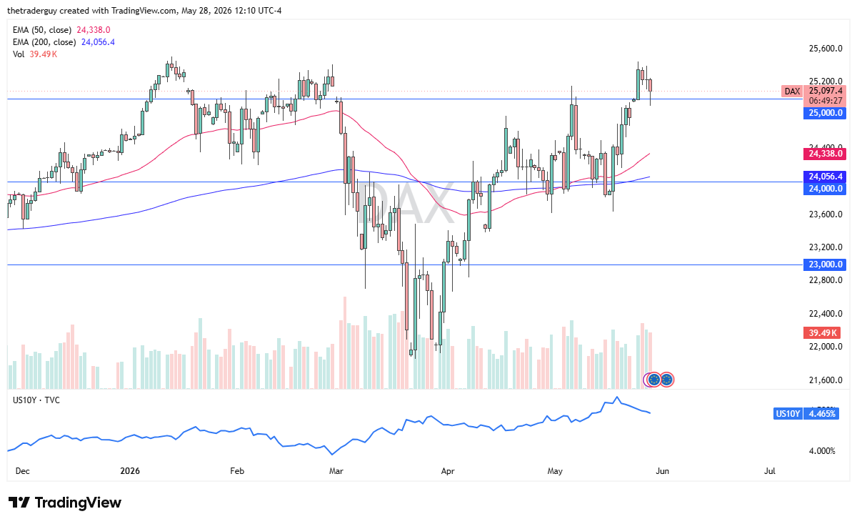 DAX Signal Today 29/05: German Index Targets Recent Highs (Chart)