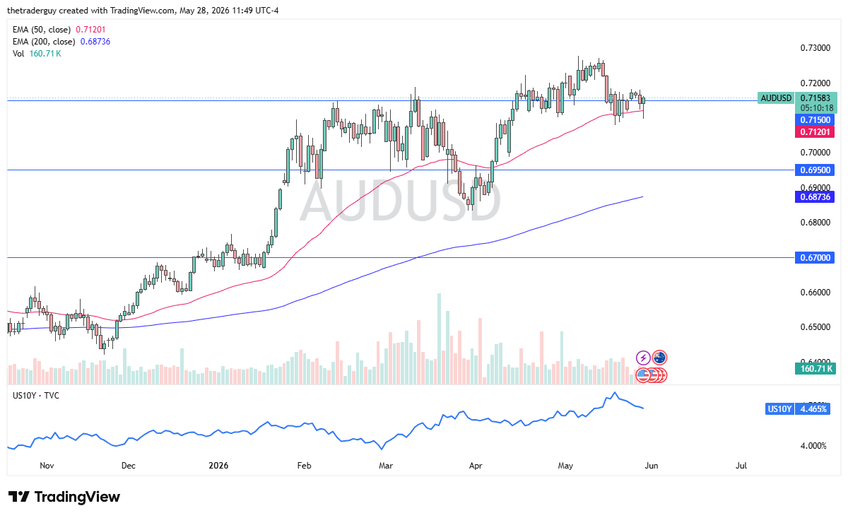 AUD/USD Forecast Today 29/05: AUD Rebounds from 50-Day EMA (Chart)