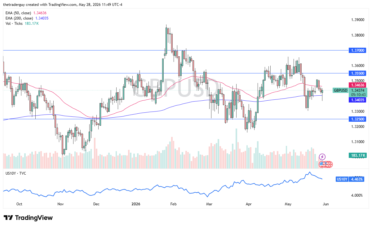 GBP/USD Forecast Today 29/05: Pound Rebounds as USD Weakens (Chart)