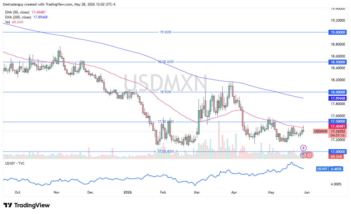 USD/MXN Forecast Today 29/05: Dollar Fails at 17.50 (Chart)