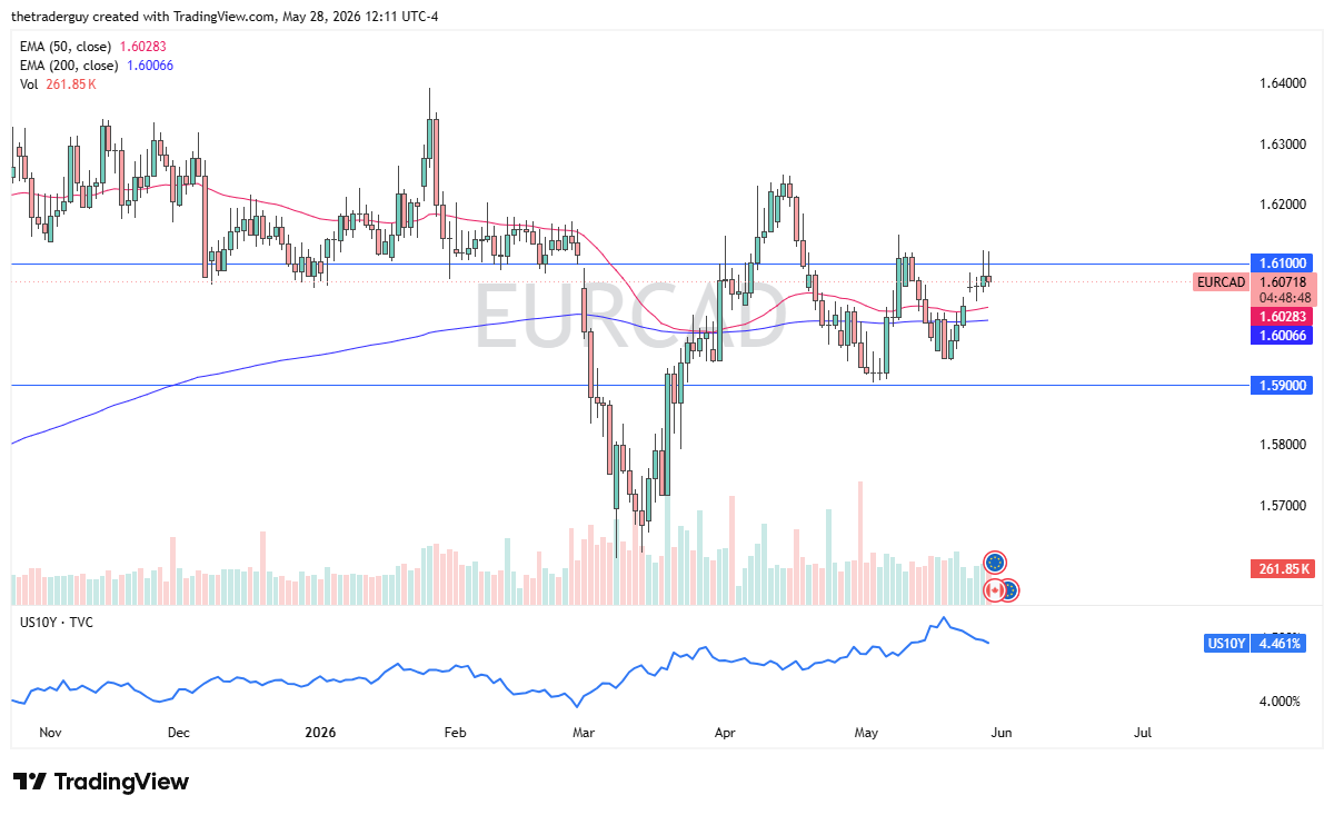 EUR/CAD Forecast Today 29/05: Stall as 1.61 Resistance Holds (Chart)