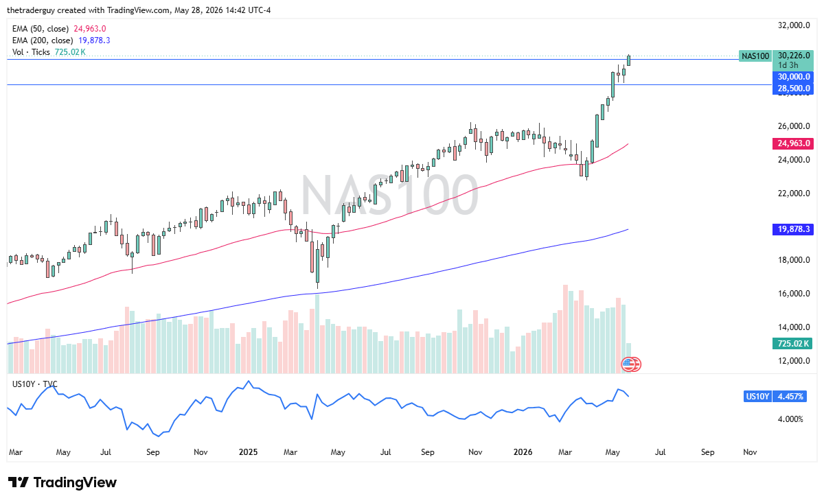 Nasdaq 100 weekly chart