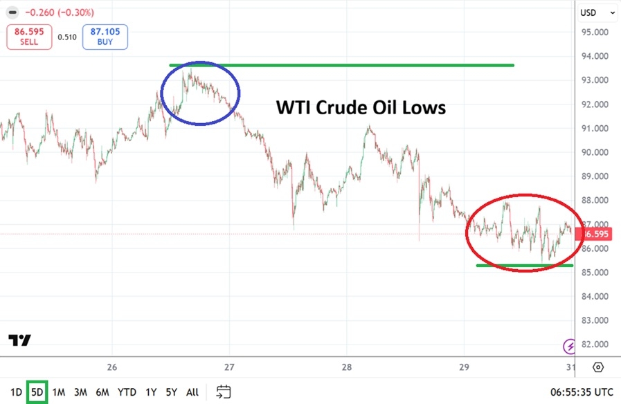 Table of Prices WTI Crude Oil 31/05/2026 Table of Prices WTI Crude Oil 31/05/2026