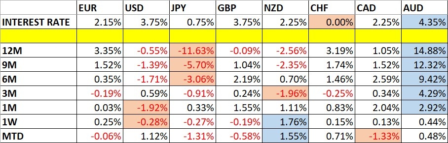 Currency Price Changes and Interest Rates 31/05/2026