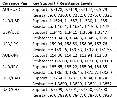  Key Support and Resistance Levels 31/05/2026