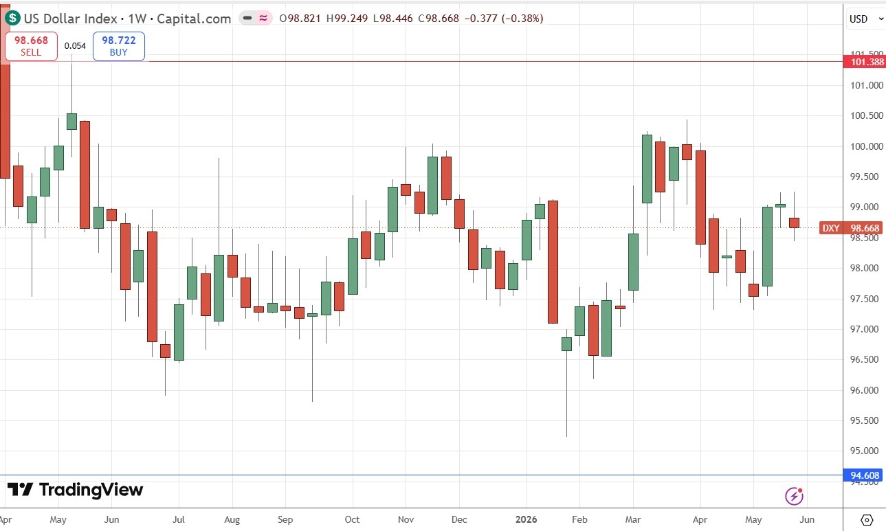 US Dollar Index Weekly Price Chart 31/05/2026