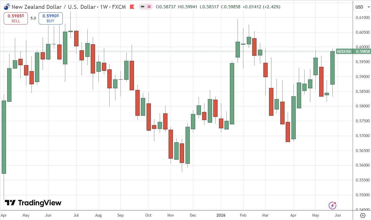NZD/USD Weekly Price Chart 31/05/2026