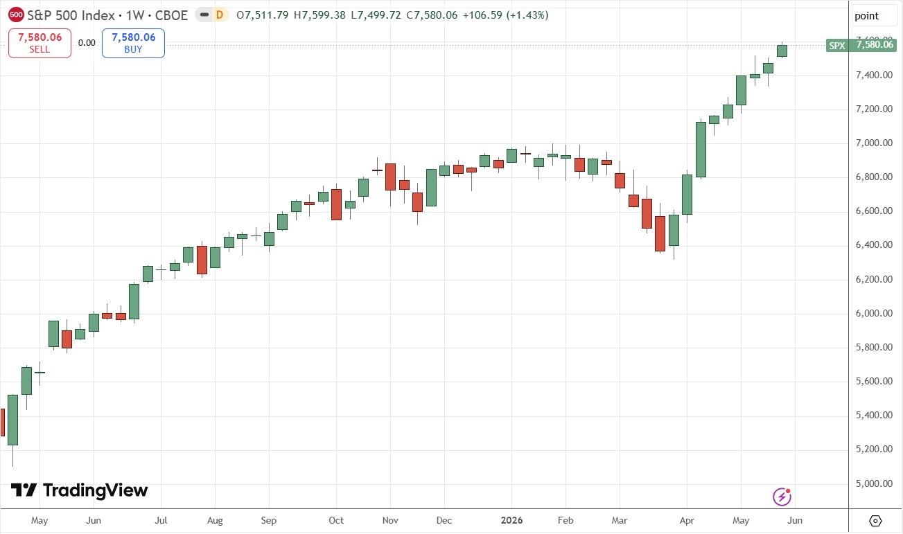 S&P 500 Index Weekly Price Chart 31/05/2026