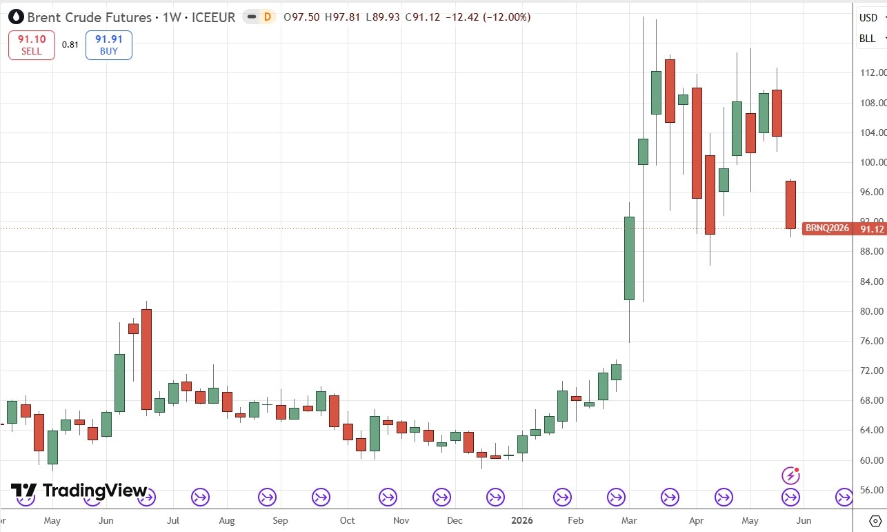 Brent Crude Oil Futures Weekly Price Chart 31/05/2026