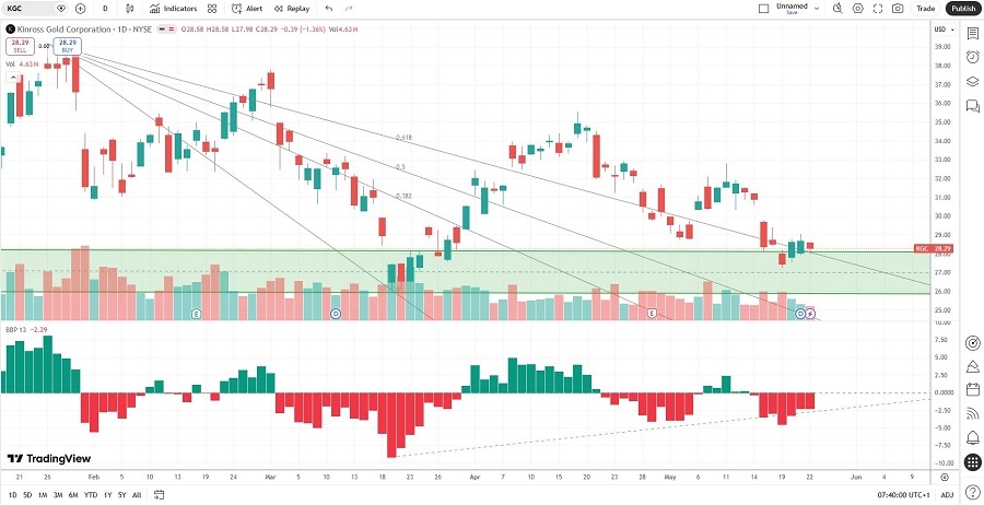 Kinross Gold Price Chart 31/05/2026
