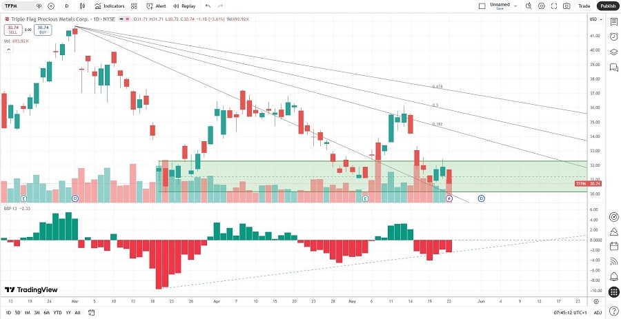 Triple Flag Precious Metals Price Chart 31/05/2026