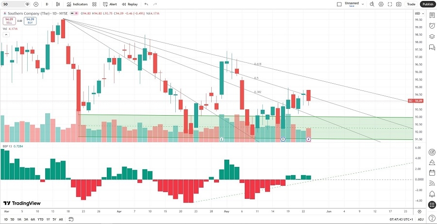 The Southern Company Price Chart 31/05/2026 The Southern Company Price Chart 31/05/2026