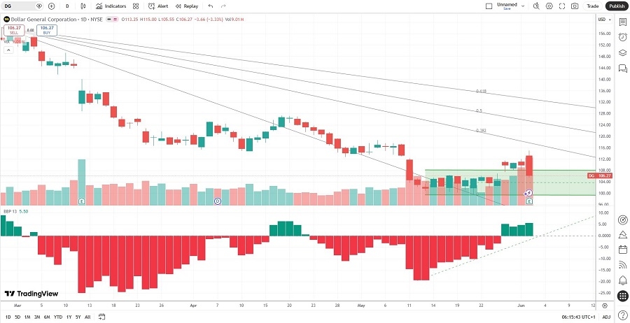 Dollar General Price Chart 03/06/2026