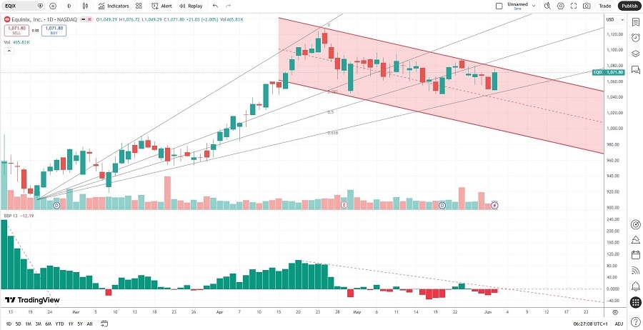 Equinix Price Chart 03/06/2026 Equinix Price Chart 03/06/2026