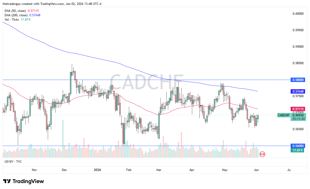 CAD/CHF Forex Signal Today 03/06: Loonie Targets 0.58 (Chart)