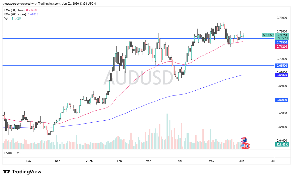 AUD/USD Forecast Today 03/06: Holds Firm (Chart)