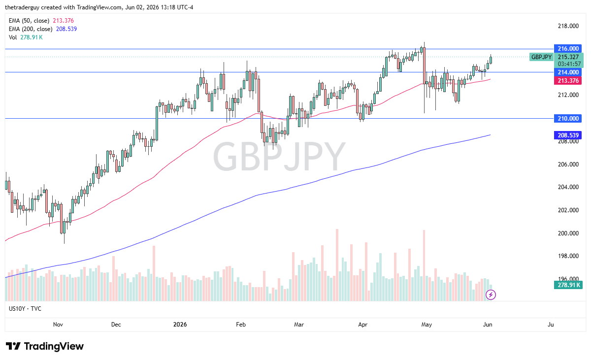GBP/JPY Forecast Today 03/06: GBP Targets 216 (Chart)