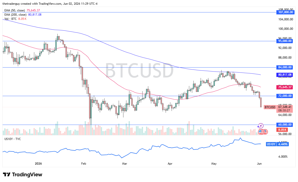 BTC/USD Forecast Today 03/06: Bitcoin Crash Deepens (Chart)