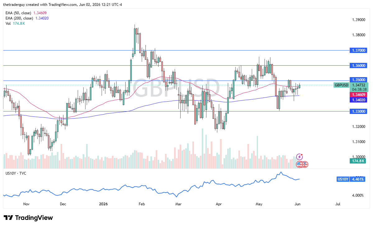 GBP/USD Forecast Today 03/06: Buyers Hold Control (Chart)