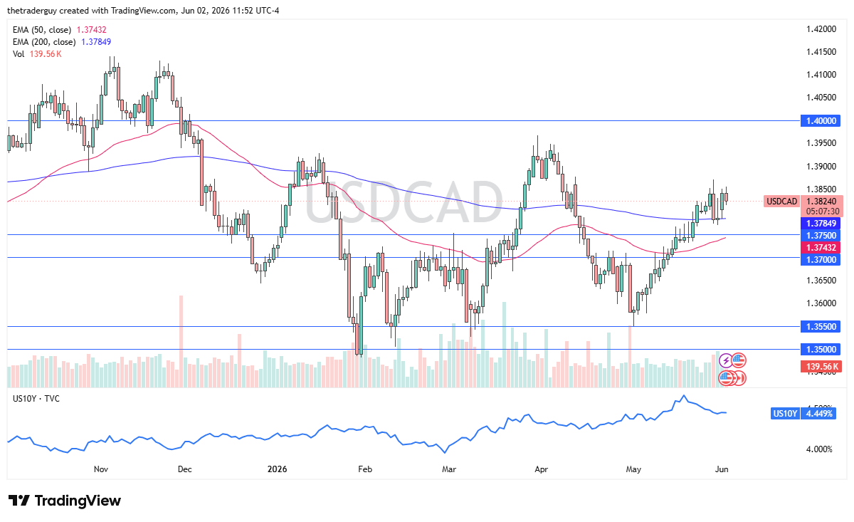 USD/CAD Forecast Today 03/06: USD Pullback, Bulls Eye 1.39 (Chart)