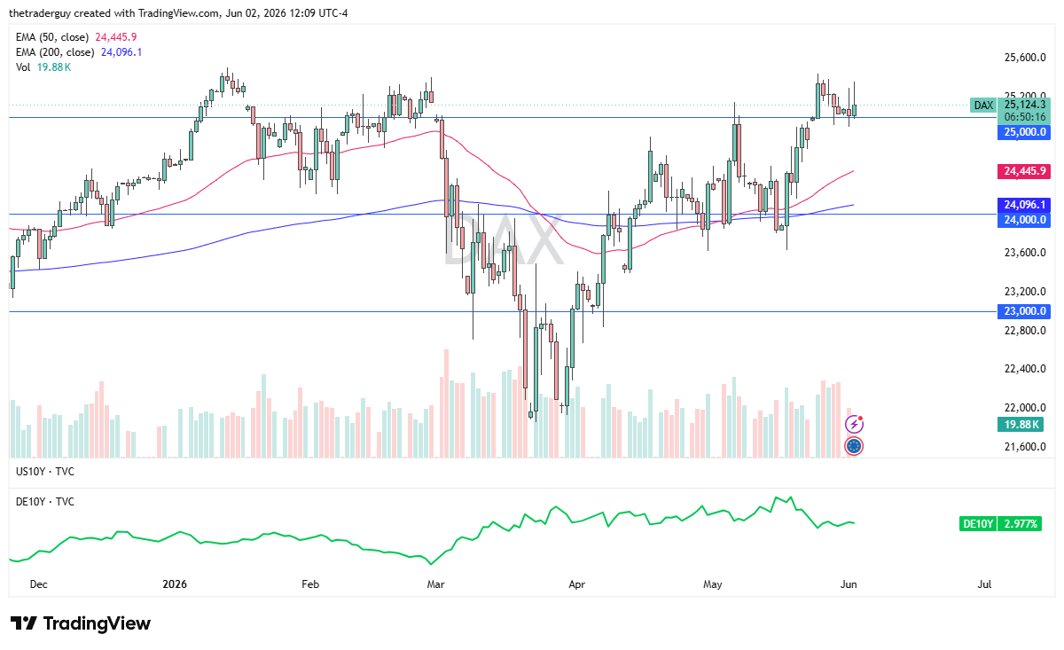 DAX Forecast Today 03/06: German Index Holds 25,000 Support (Chart)