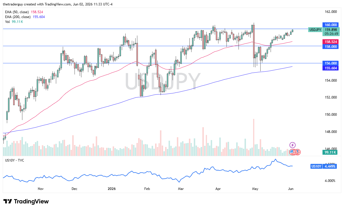 USD/JPY Forecast Today 03/06: BOJ Intervention Risk Builds (Chart)