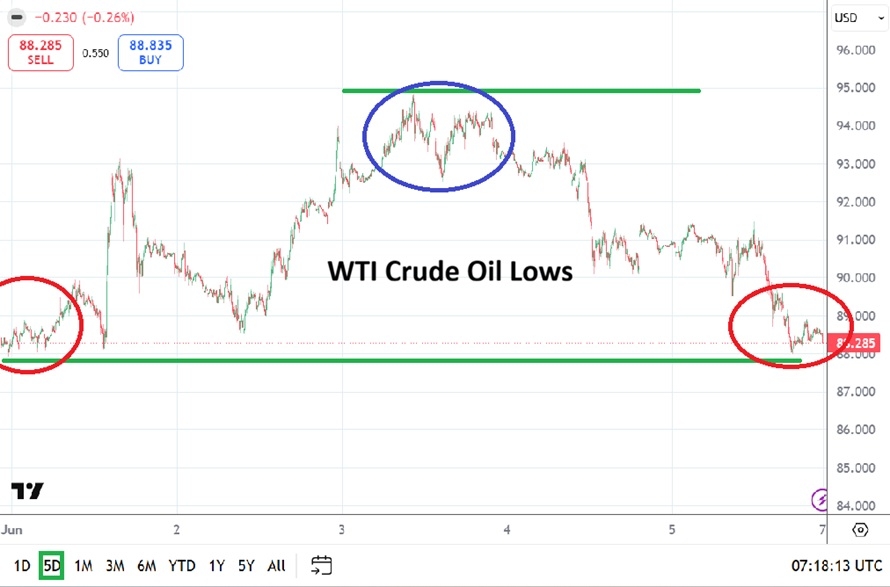 Table of prices WTI Crude Oil 07/06/2026