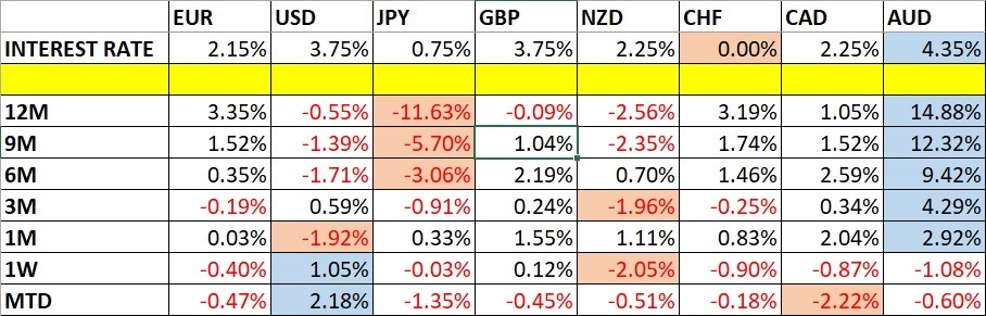 Currency Price Changes and Interest Rates 07/06/2026