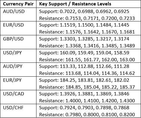 Key Support and Resistance Levels 07/06/2026