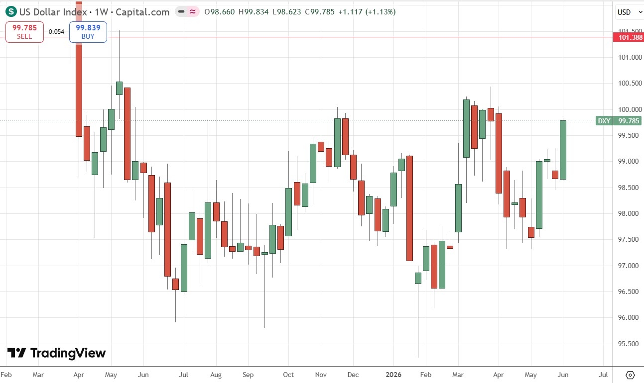 US Dollar Index Weekly Price Chart 07/06/2026