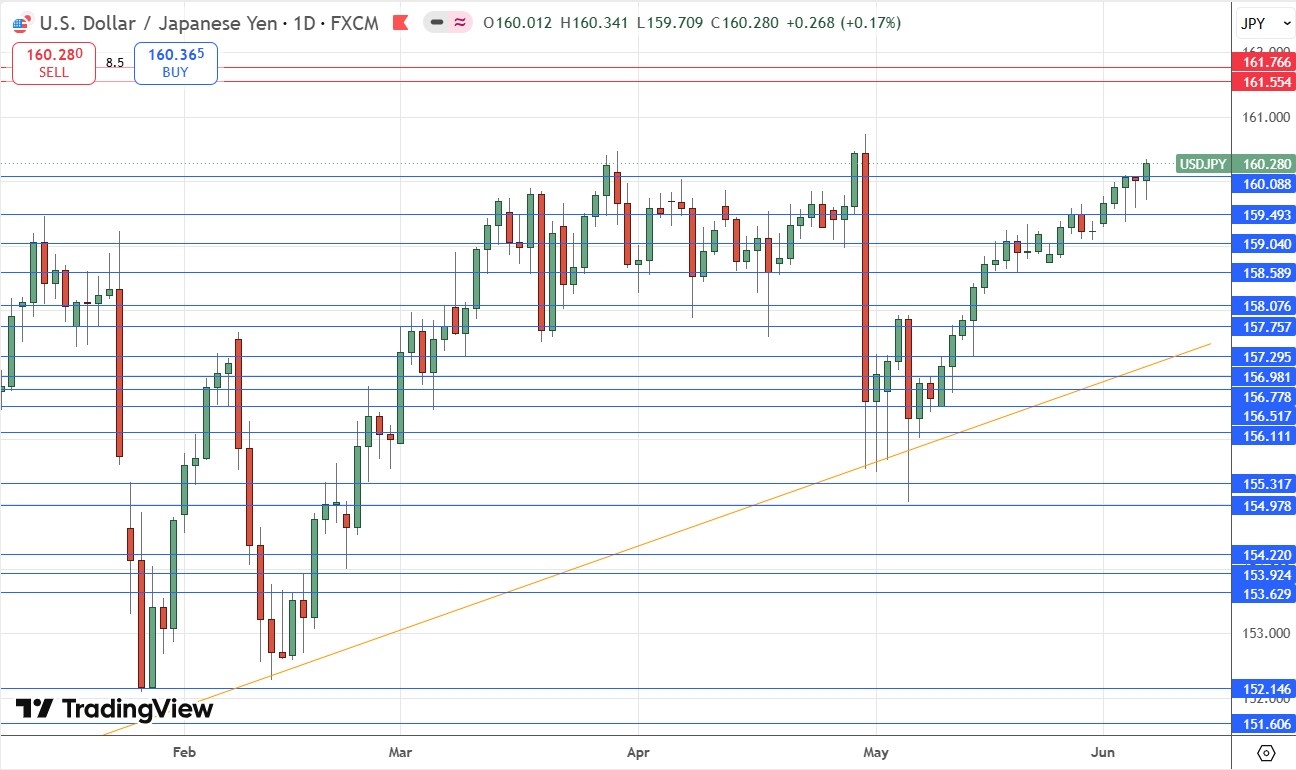 USD/JPY Daily Price Chart 07/06/2026