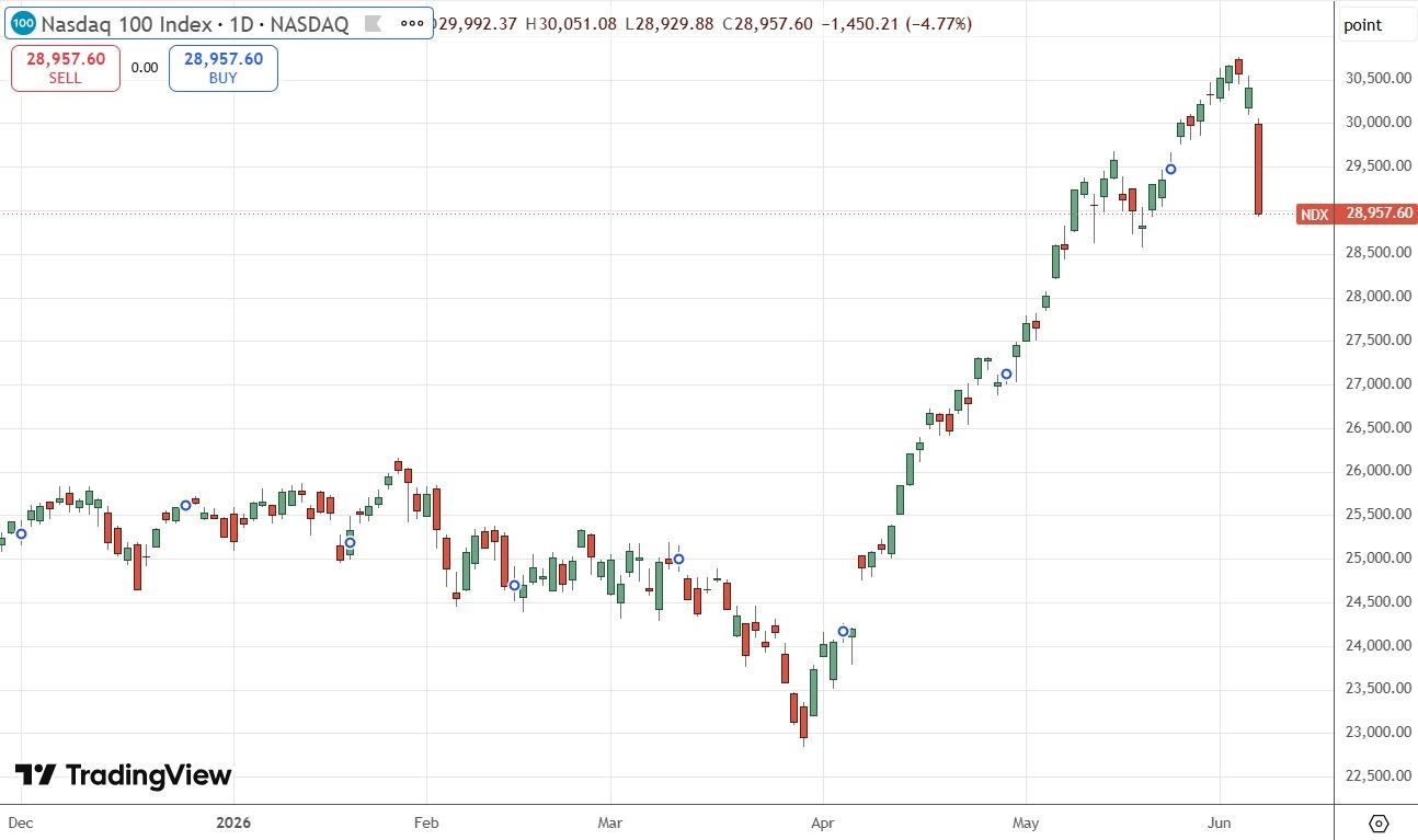 NASDAQ 100 Index Daily Price Chart 07/06/2026
