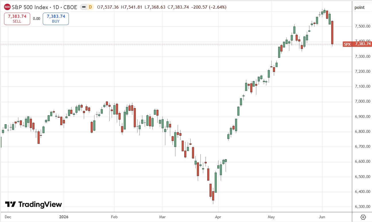S&P 500 Index Daily Price Chart 07/06/2026