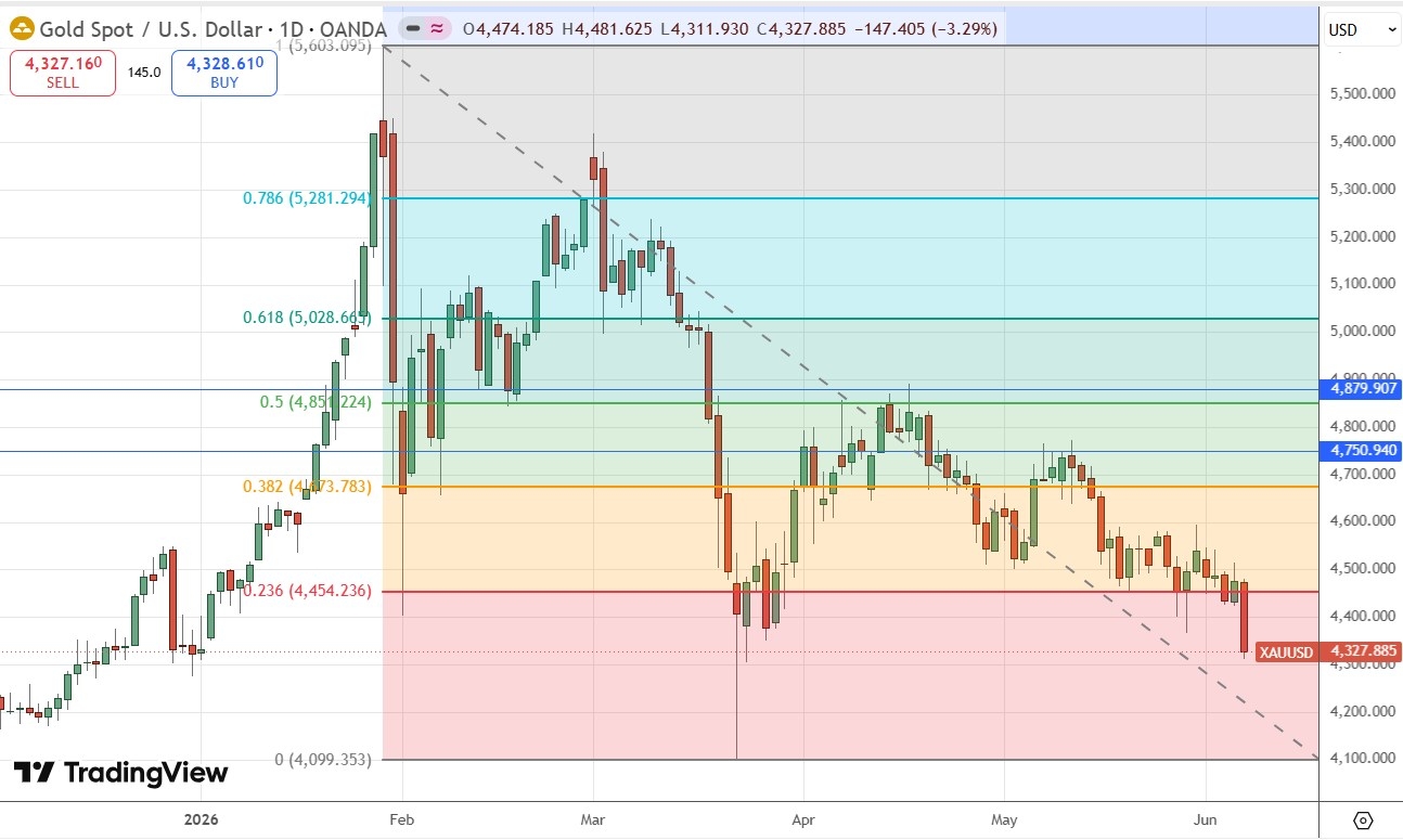Gold Daily Price Chart 07/06/2026