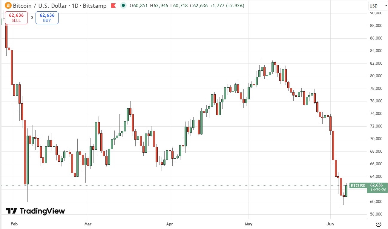 Bitcoin Daily Price Chart 07/06/2026