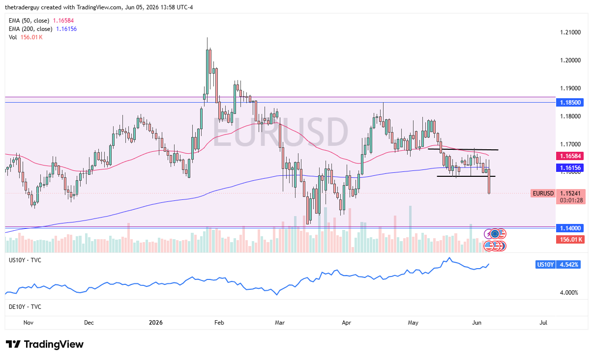 EUR/USD Forecast Today 08/06: Euro Drops (Chart)