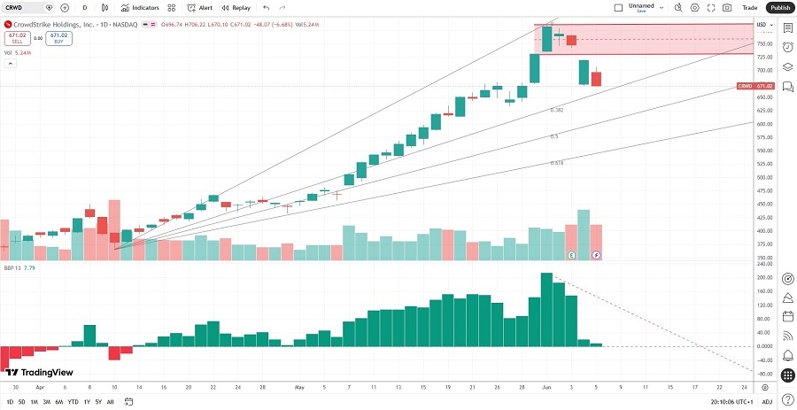 CrowdStrike Price Chart 08/06/2026