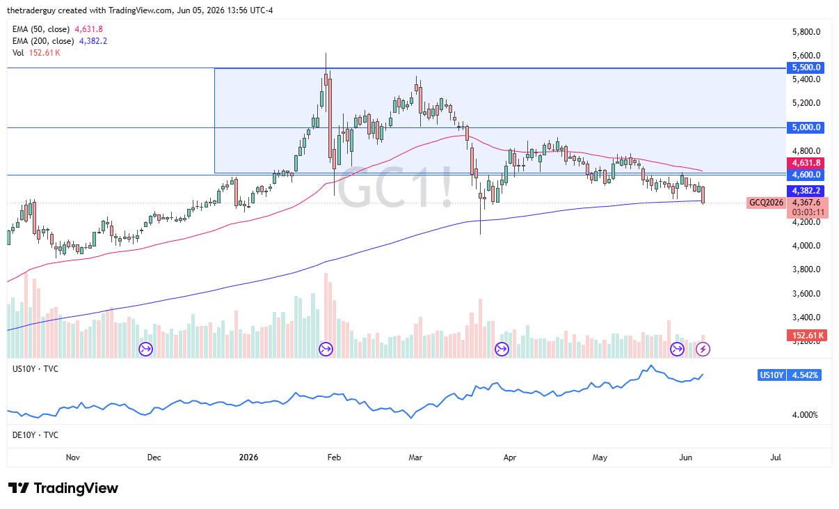 XAU/USD Forecast Today 08/06: Gold Plunges (Chart)