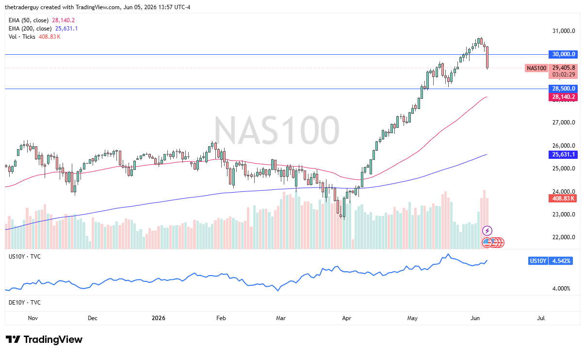 Nasdaq 100 Forecast Today 08/06: Tech Plunge (Chart)