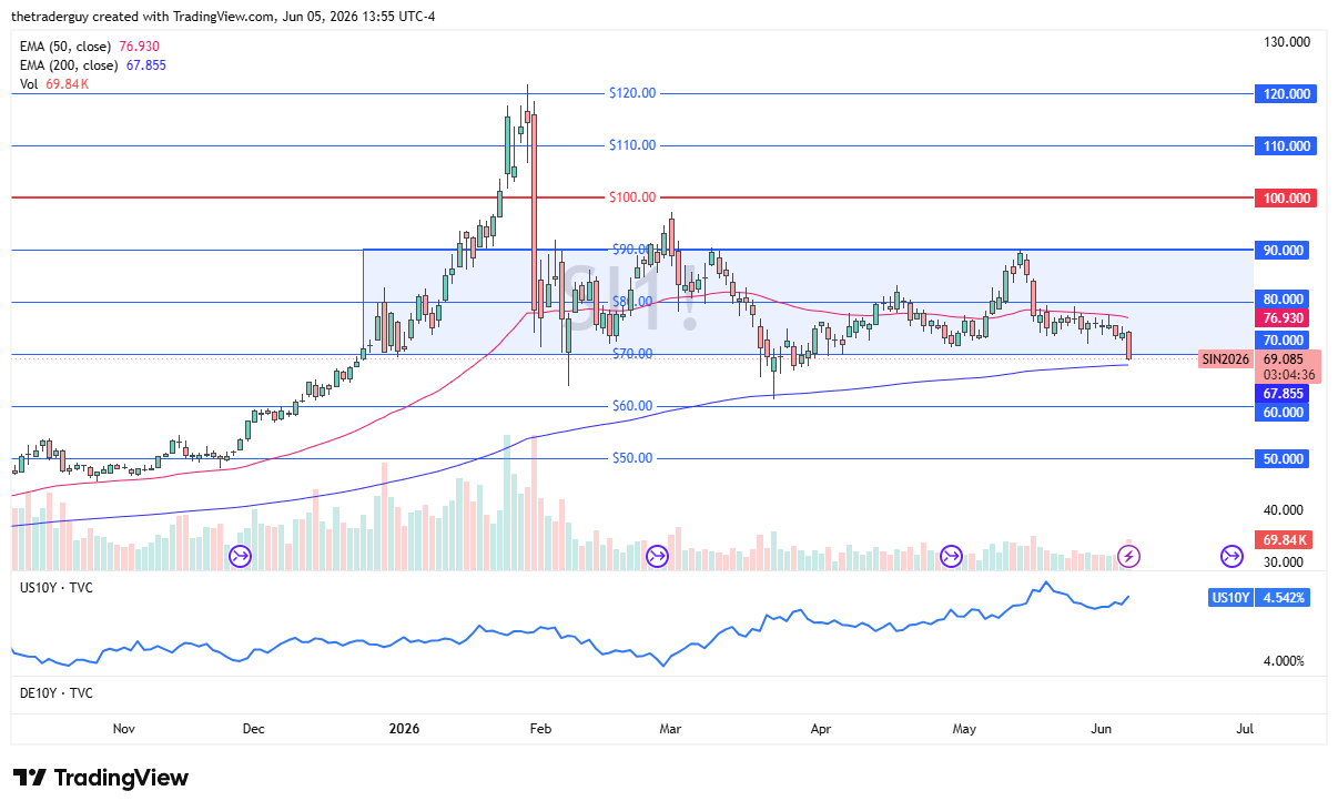 XAG/USD Forecast Today 08/06: Tests 200-Day EMA (Chart)