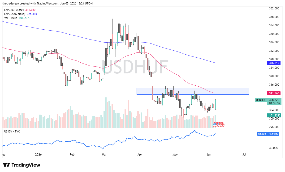 USD/HUF Signal Today 08/06: Fresh Selling Opportunity (Chart)
