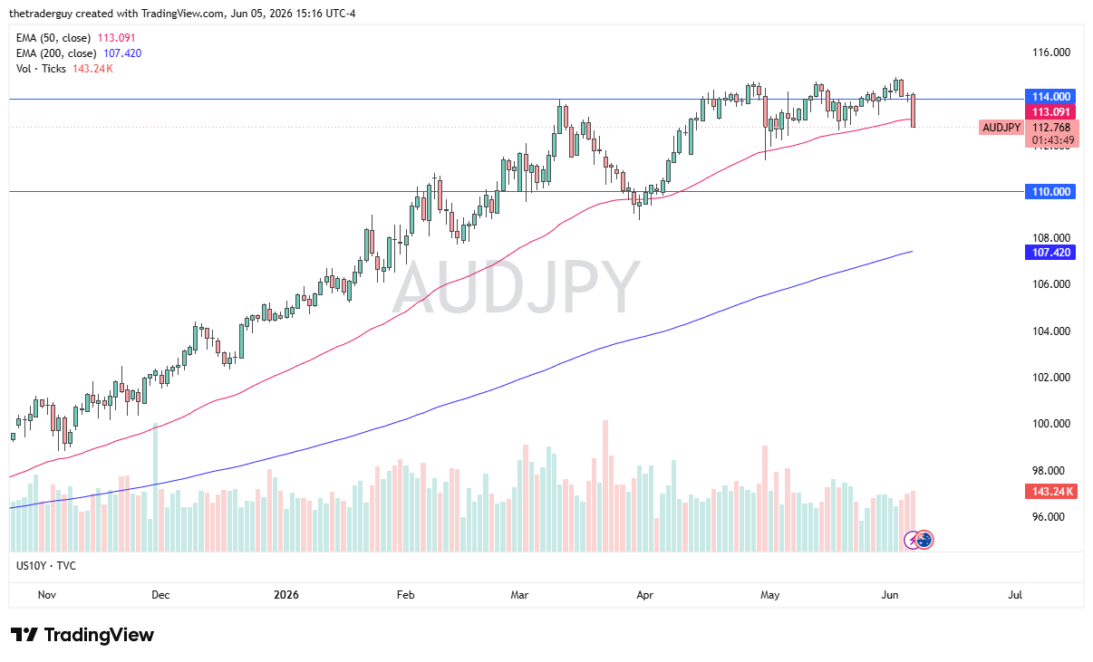 AUD/JPY Forecast Today 08/06: Aussie Pullback Tests Support (Chart)