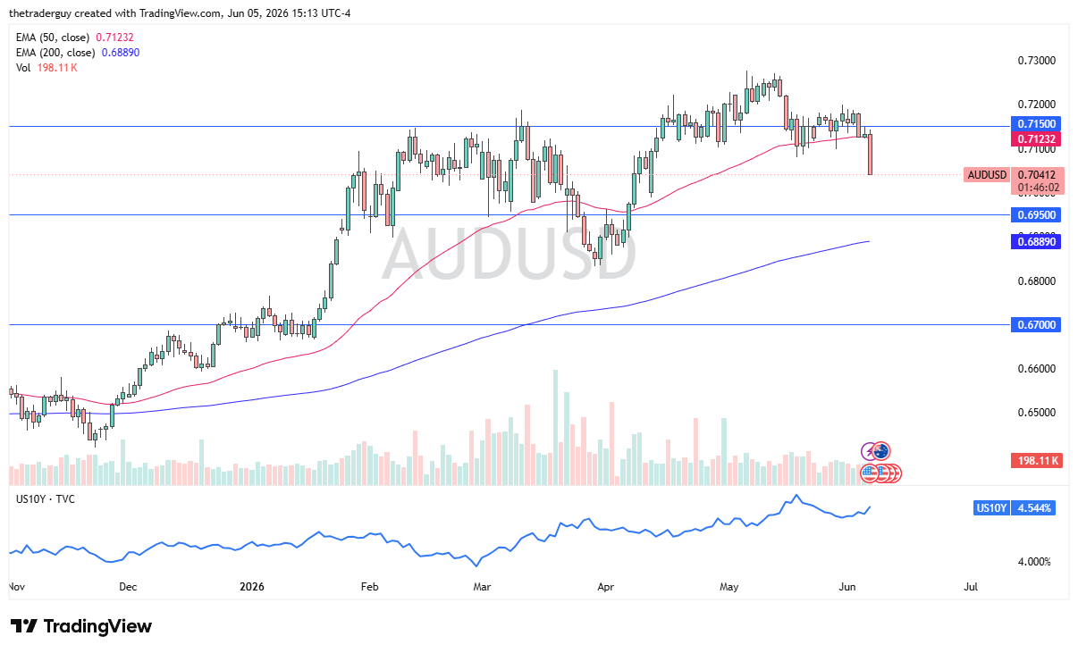 AUD/USD Forecast Today 08/06: US Jobs Data Boosts US Dollar (Chart)