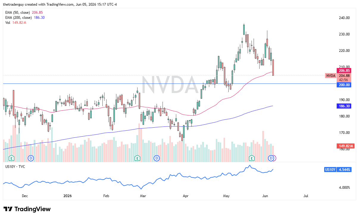 NVDA Forecast Today 08/06: NVIDIA Drops with Higher Yields (Chart)